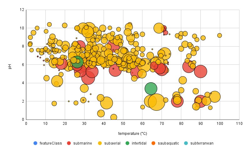 The distribution of tamperature, pH and salinity of the sites sampled around the world Alt text